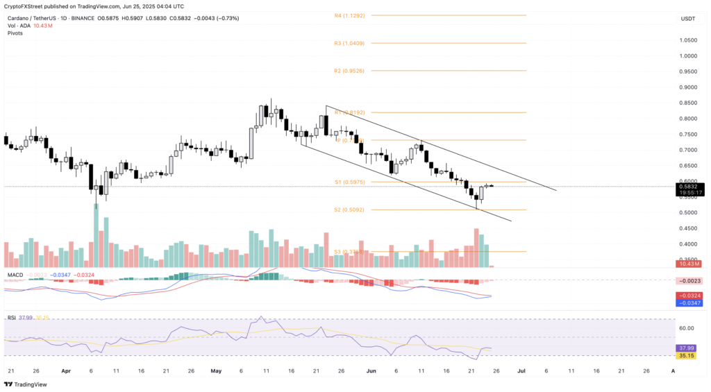 نمودار روزانه قیمت استکس (STX) - منبع: TradingView
